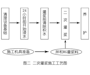 黄埔灌浆料施工工艺—文字完整版